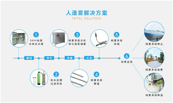 雾森系统应用